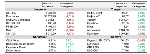 Рост ставок гособлигаций держит рынки в напряжении